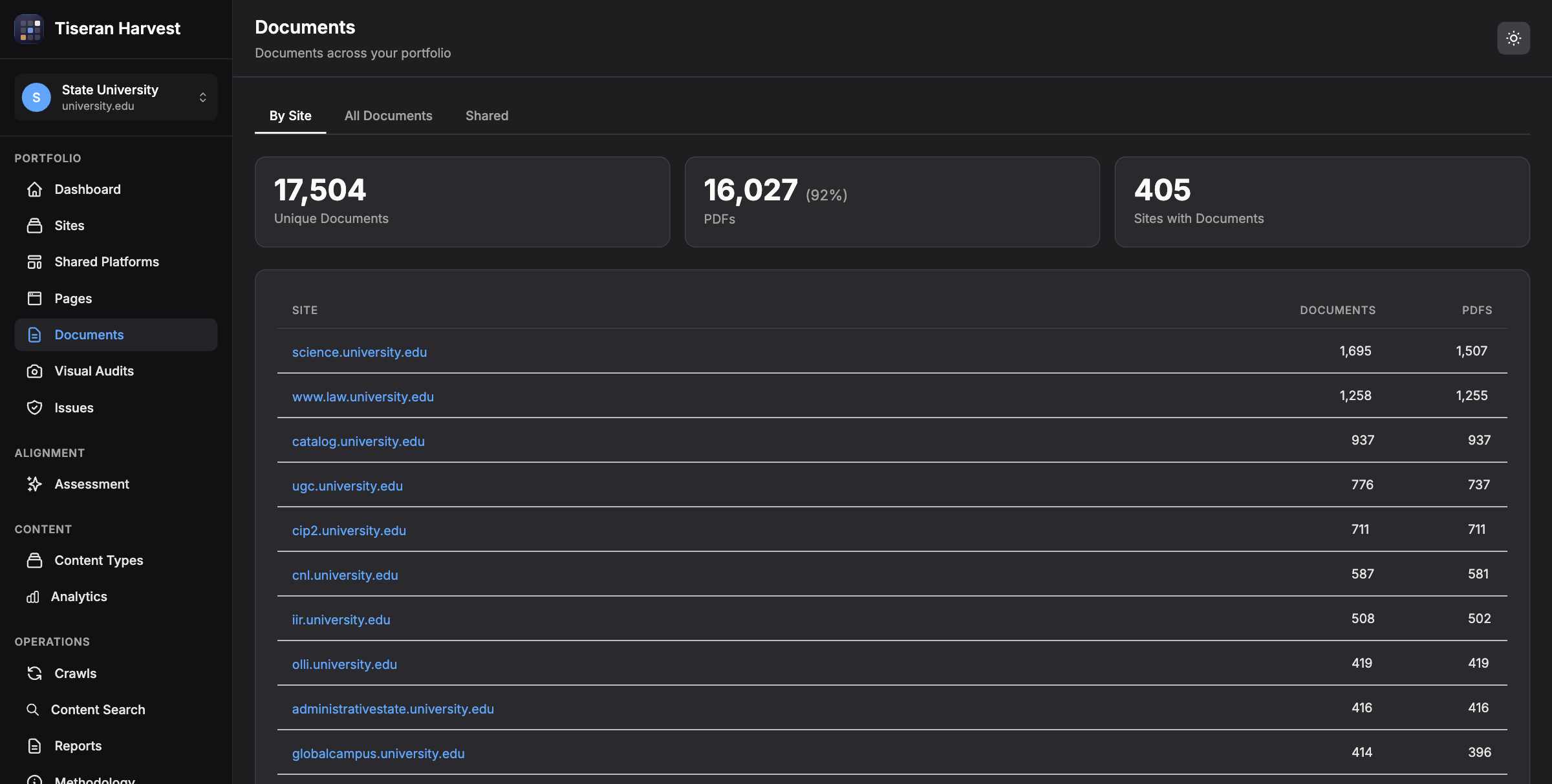Harvest Documents view showing a portfolio document inventory — 17,504 unique documents, 16,027 PDFs (92%), and 405 sites with documents, broken down per site