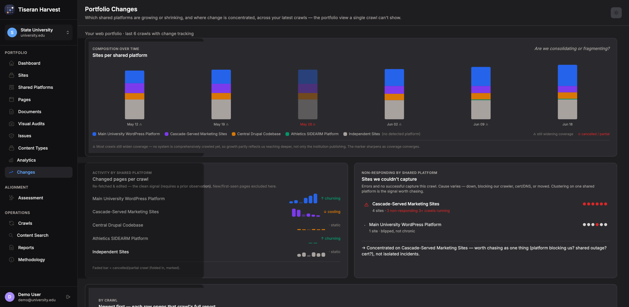 Harvest Changes view tracking portfolio change across the last 8 crawls — sites-per-platform composition over time, changed pages per platform, and non-responding sites clustered by shared platform